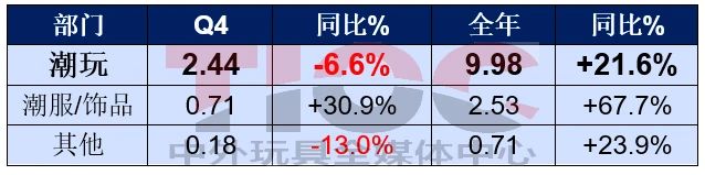 銷售大漲，這家潮玩巨頭卻要銷毀2億元的貨？
