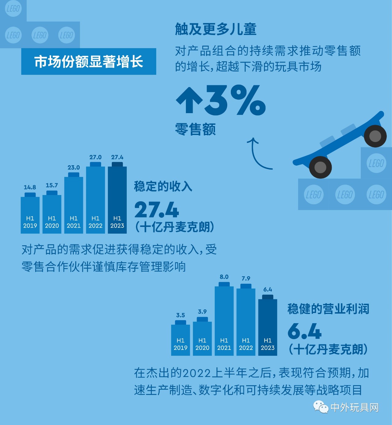全球最大玩具公司，上半年賺了54億！